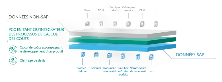 ORBIS PCC comme intégrateur des processus de calcul. Le logiciel ORBIS Product Cost Calculator permet le calcul automatisé des coûts directement dans SAP.