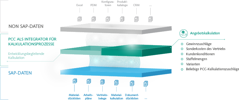 Infografik Funktionen ORBIS PCC Angebotskalkulation