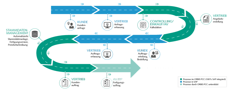 Der ORBIS Product Cost Calculator ermöglicht eine integrierte Angebotsintegration direkt in SAP: Von der ersten Kundenanfrage bis Erstellung des Fertigungsauftrags unterstützt Sie unsere Angebotssoftware nahtlos in SAP. Infografik: Schritte der Angebotskalkulation mit ORBIS PCC