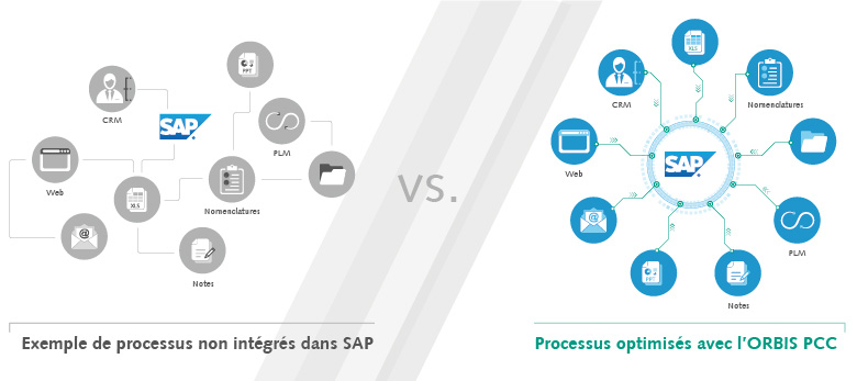 Processus de calcul et de simulation optimisé Processus avec et sans ORBIS Product Cost Calculator