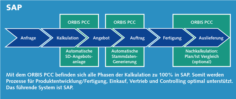 Der ORBIS PCC überführt alle Phasen der Kalkulation in das SAP-System.