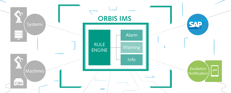 Infographic Functionality of ORBIS IMS