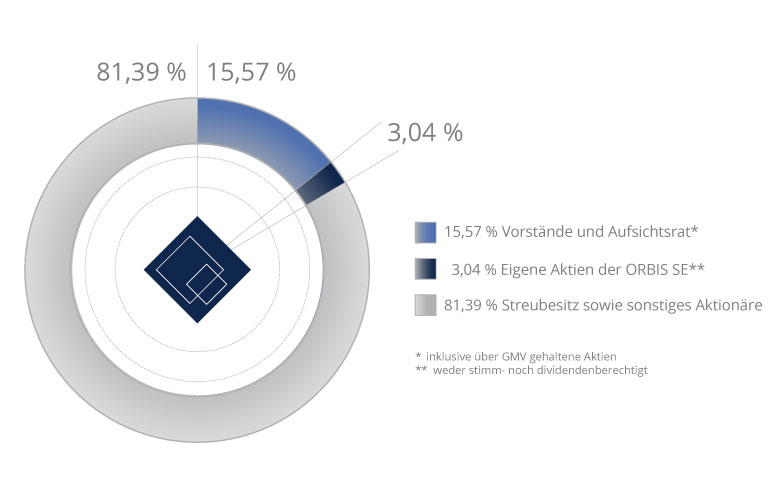 Schaubild Aktionärsstruktur ORBIS SE