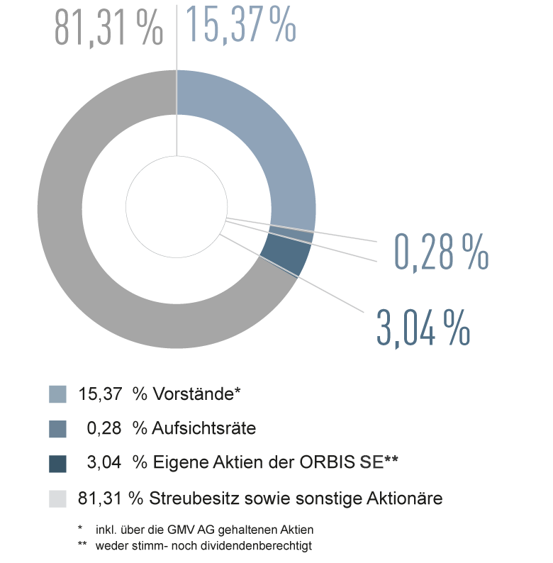 Schaubild Aktionärsstruktur ORBIS