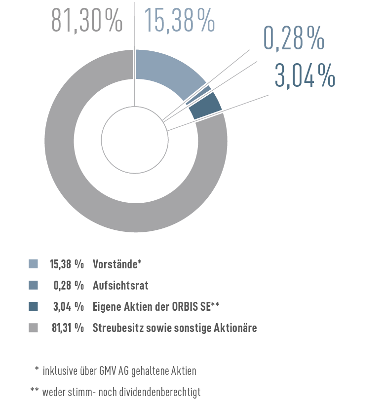 Schaubild Aktionärsstruktur ORBIS SE