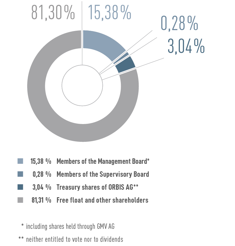 Diagram of shareholder structure of ORBIS