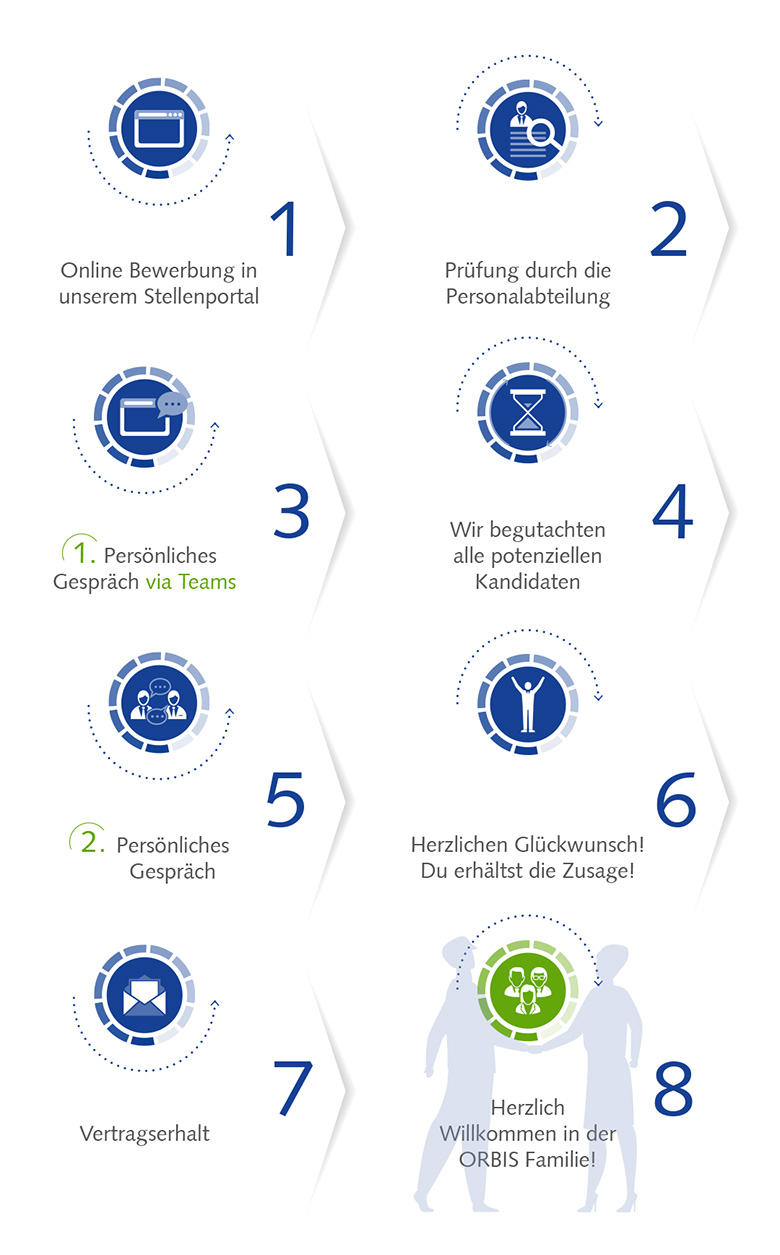 Bewerbungsprozess bei ORBIS Bewerbungsprozess bei ORBIS