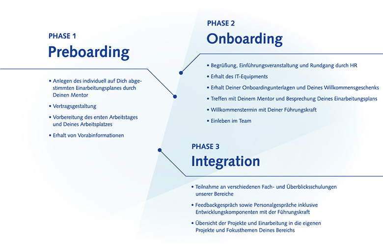 Unser dreistufiger ORBIS-Onboardingprozess besteht aus einer Preboarding-, Onboarding- und Integrationsphase